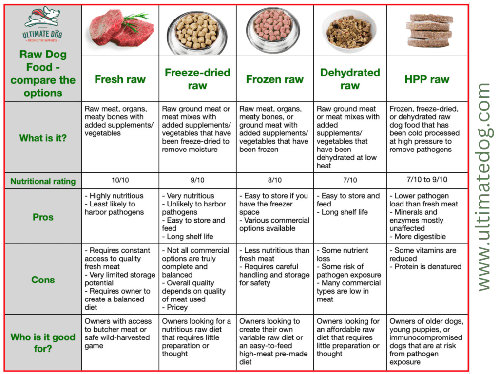 raw dog food comparison